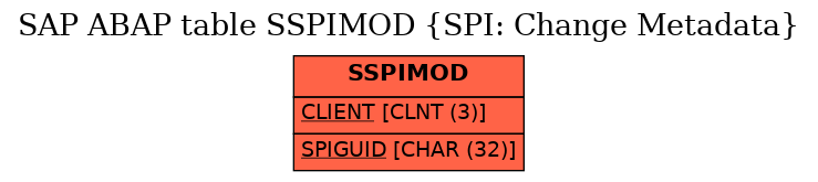 E-R Diagram for table SSPIMOD (SPI: Change Metadata)