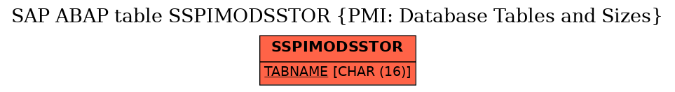 E-R Diagram for table SSPIMODSSTOR (PMI: Database Tables and Sizes)