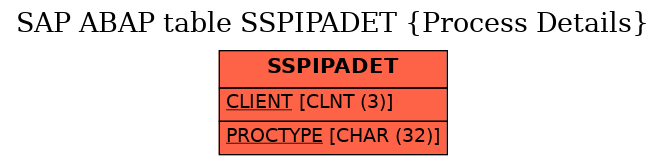 E-R Diagram for table SSPIPADET (Process Details)