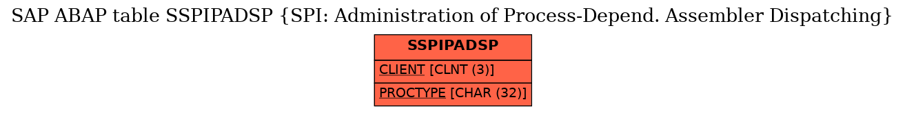 E-R Diagram for table SSPIPADSP (SPI: Administration of Process-Depend. Assembler Dispatching)