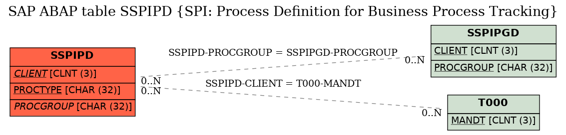 E-R Diagram for table SSPIPD (SPI: Process Definition for Business Process Tracking)