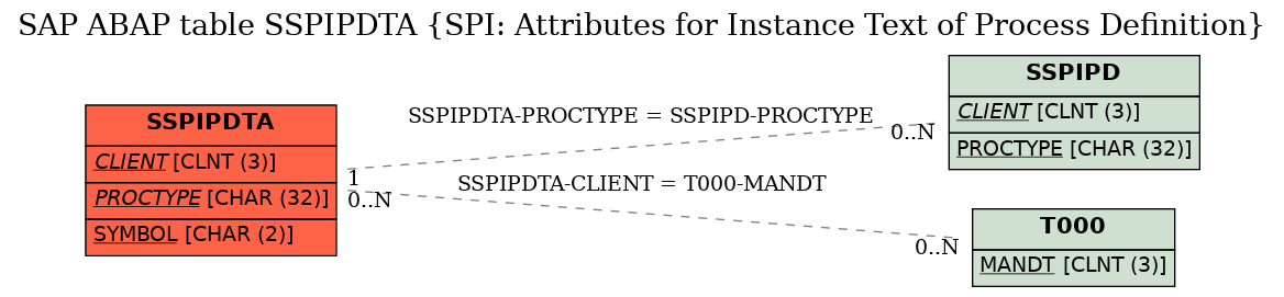 E-R Diagram for table SSPIPDTA (SPI: Attributes for Instance Text of Process Definition)