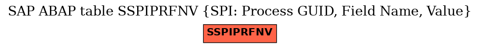 E-R Diagram for table SSPIPRFNV (SPI: Process GUID, Field Name, Value)