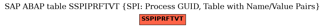 E-R Diagram for table SSPIPRFTVT (SPI: Process GUID, Table with Name/Value Pairs)
