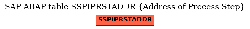 E-R Diagram for table SSPIPRSTADDR (Address of Process Step)