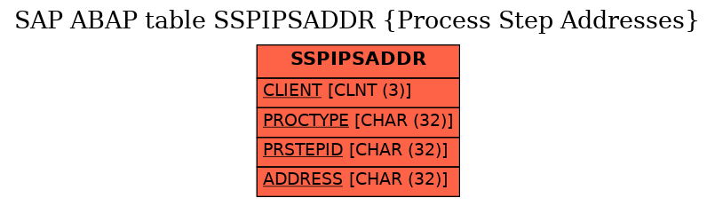 E-R Diagram for table SSPIPSADDR (Process Step Addresses)