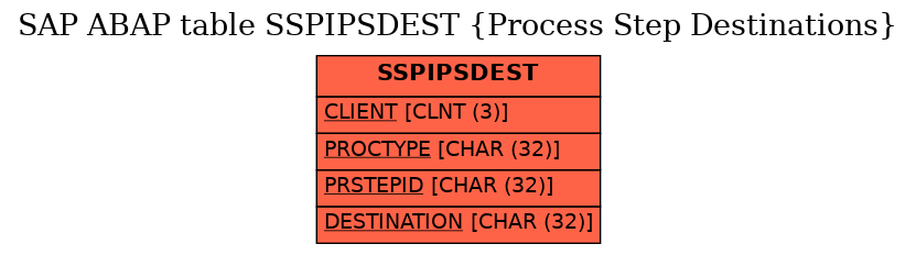 E-R Diagram for table SSPIPSDEST (Process Step Destinations)