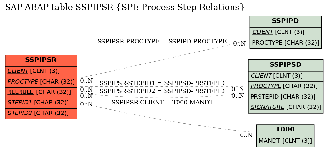 E-R Diagram for table SSPIPSR (SPI: Process Step Relations)