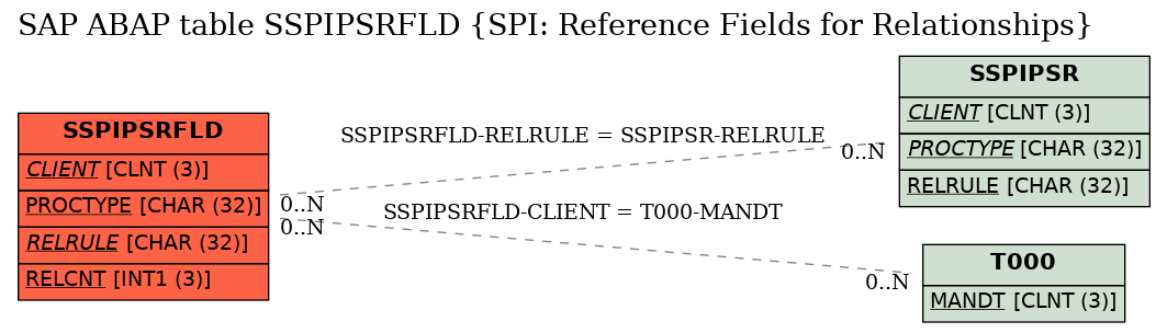 E-R Diagram for table SSPIPSRFLD (SPI: Reference Fields for Relationships)