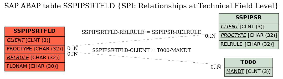 E-R Diagram for table SSPIPSRTFLD (SPI: Relationships at Technical Field Level)