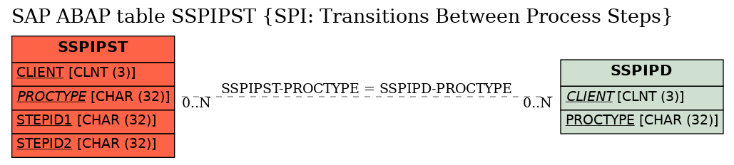 E-R Diagram for table SSPIPST (SPI: Transitions Between Process Steps)