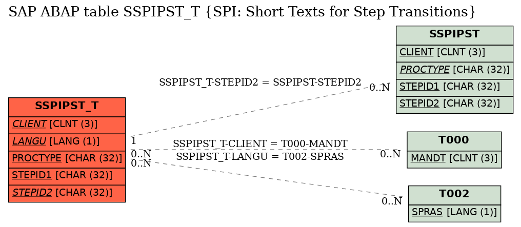 E-R Diagram for table SSPIPST_T (SPI: Short Texts for Step Transitions)