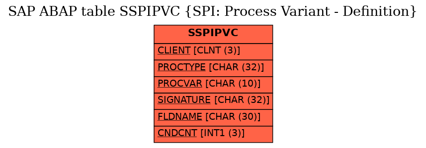 E-R Diagram for table SSPIPVC (SPI: Process Variant - Definition)