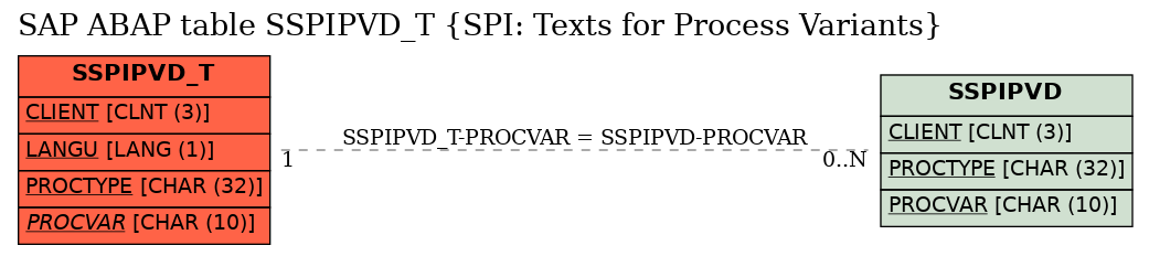 E-R Diagram for table SSPIPVD_T (SPI: Texts for Process Variants)