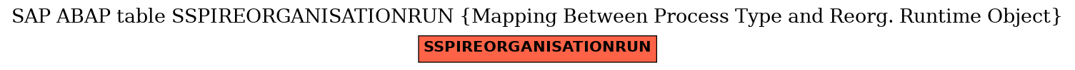 E-R Diagram for table SSPIREORGANISATIONRUN (Mapping Between Process Type and Reorg. Runtime Object)