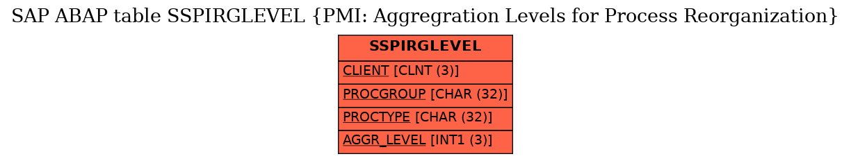 E-R Diagram for table SSPIRGLEVEL (PMI: Aggregration Levels for Process Reorganization)