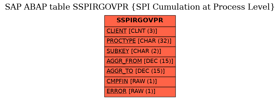 E-R Diagram for table SSPIRGOVPR (SPI Cumulation at Process Level)