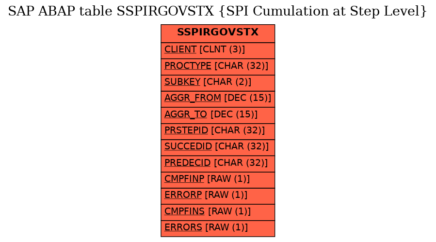 E-R Diagram for table SSPIRGOVSTX (SPI Cumulation at Step Level)