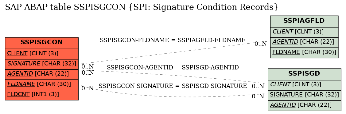 E-R Diagram for table SSPISGCON (SPI: Signature Condition Records)