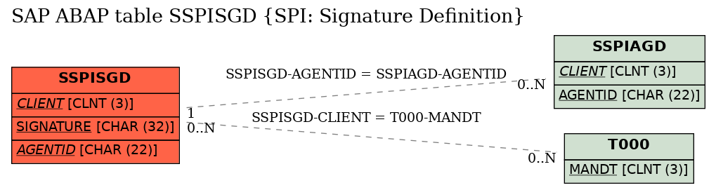 E-R Diagram for table SSPISGD (SPI: Signature Definition)