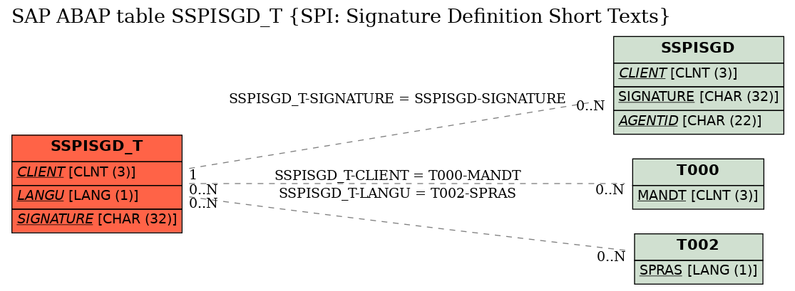 E-R Diagram for table SSPISGD_T (SPI: Signature Definition Short Texts)