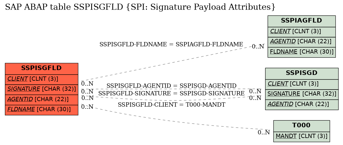 E-R Diagram for table SSPISGFLD (SPI: Signature Payload Attributes)