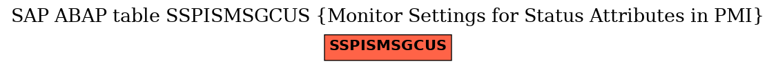 E-R Diagram for table SSPISMSGCUS (Monitor Settings for Status Attributes in PMI)