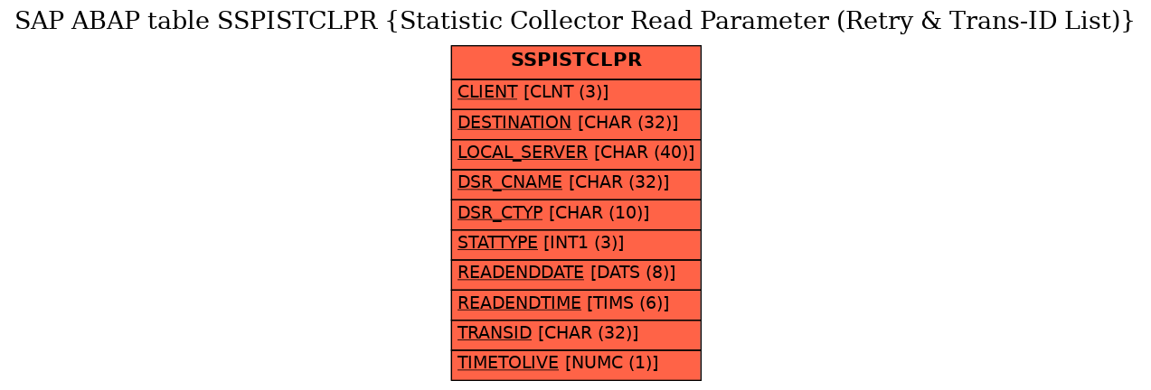 E-R Diagram for table SSPISTCLPR (Statistic Collector Read Parameter (Retry & Trans-ID List))