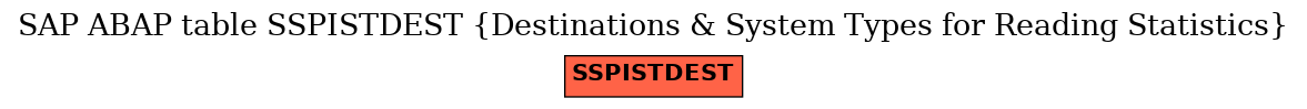 E-R Diagram for table SSPISTDEST (Destinations & System Types for Reading Statistics)