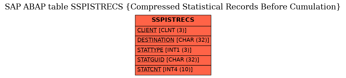 E-R Diagram for table SSPISTRECS (Compressed Statistical Records Before Cumulation)