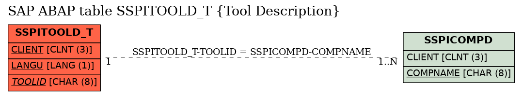 E-R Diagram for table SSPITOOLD_T (Tool Description)