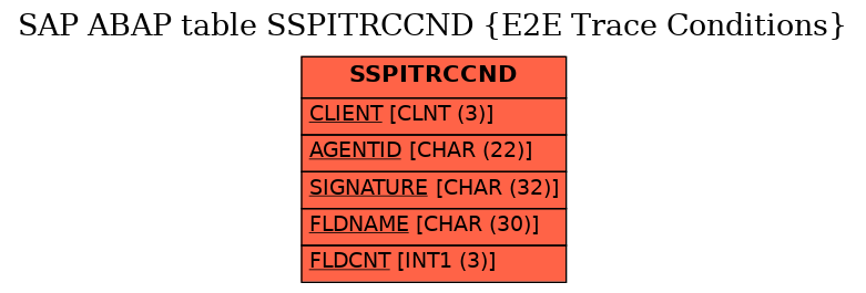 E-R Diagram for table SSPITRCCND (E2E Trace Conditions)