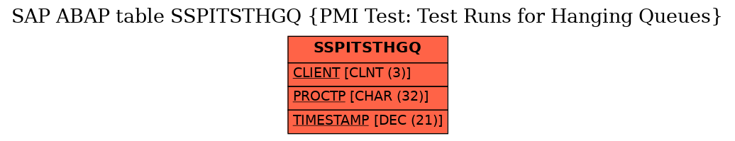 E-R Diagram for table SSPITSTHGQ (PMI Test: Test Runs for Hanging Queues)