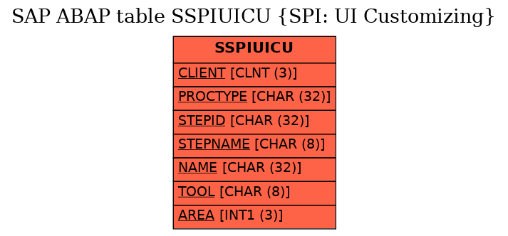 E-R Diagram for table SSPIUICU (SPI: UI Customizing)