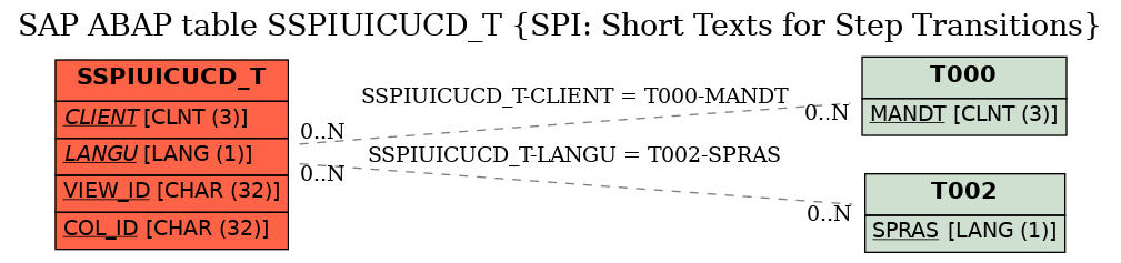 E-R Diagram for table SSPIUICUCD_T (SPI: Short Texts for Step Transitions)