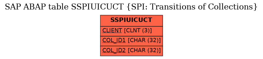 E-R Diagram for table SSPIUICUCT (SPI: Transitions of Collections)