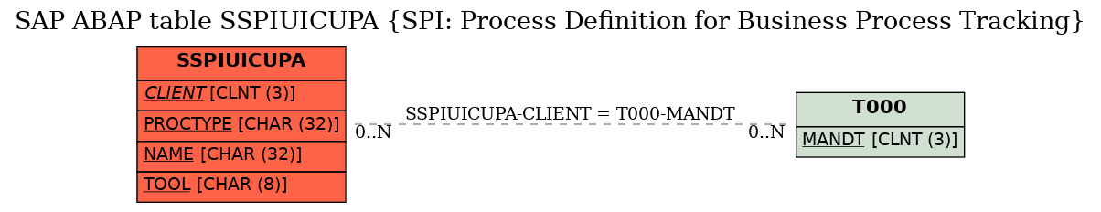 E-R Diagram for table SSPIUICUPA (SPI: Process Definition for Business Process Tracking)