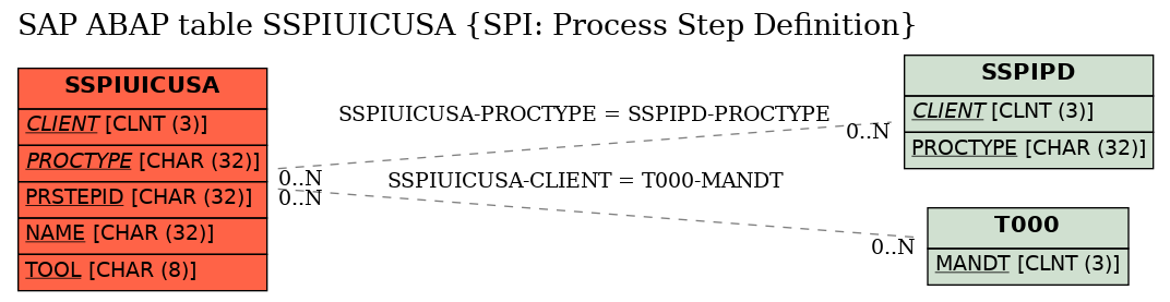 E-R Diagram for table SSPIUICUSA (SPI: Process Step Definition)