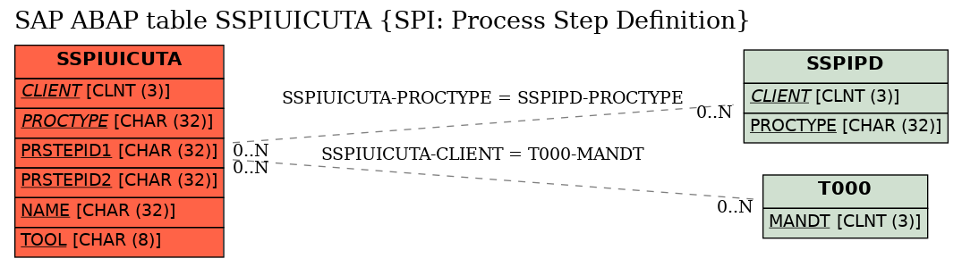 E-R Diagram for table SSPIUICUTA (SPI: Process Step Definition)