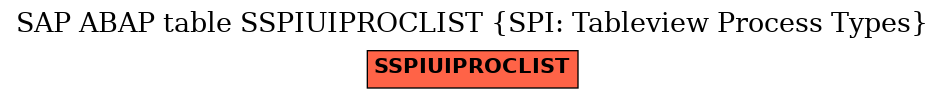 E-R Diagram for table SSPIUIPROCLIST (SPI: Tableview Process Types)