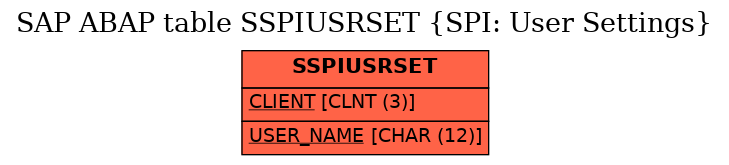 E-R Diagram for table SSPIUSRSET (SPI: User Settings)