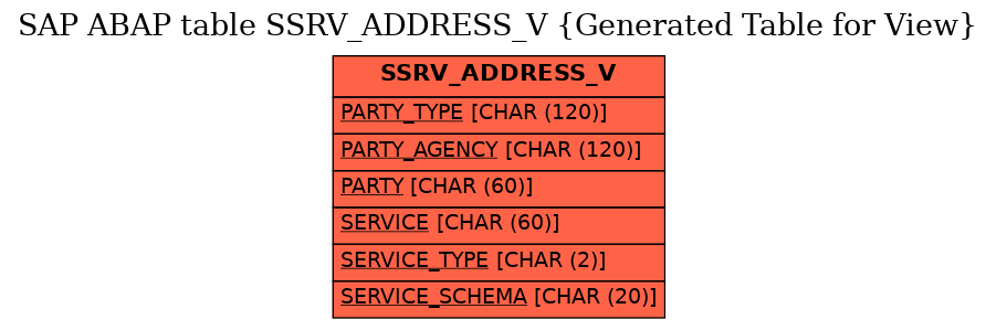 E-R Diagram for table SSRV_ADDRESS_V (Generated Table for View)