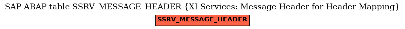 E-R Diagram for table SSRV_MESSAGE_HEADER (XI Services: Message Header for Header Mapping)