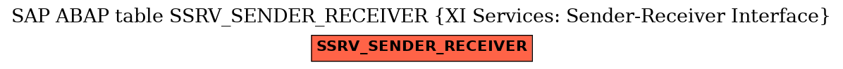 E-R Diagram for table SSRV_SENDER_RECEIVER (XI Services: Sender-Receiver Interface)