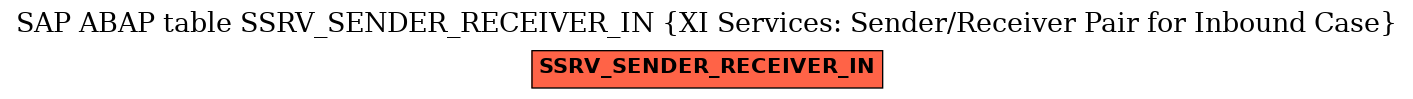 E-R Diagram for table SSRV_SENDER_RECEIVER_IN (XI Services: Sender/Receiver Pair for Inbound Case)