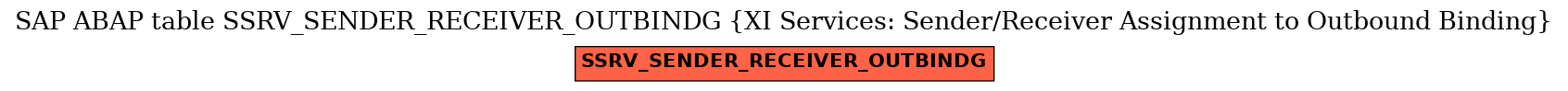 E-R Diagram for table SSRV_SENDER_RECEIVER_OUTBINDG (XI Services: Sender/Receiver Assignment to Outbound Binding)