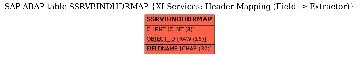 E-R Diagram for table SSRVBINDHDRMAP (XI Services: Header Mapping (Field -> Extractor))