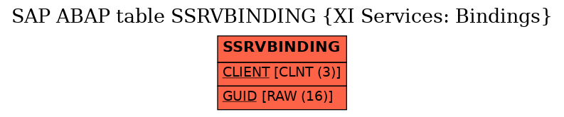 E-R Diagram for table SSRVBINDING (XI Services: Bindings)