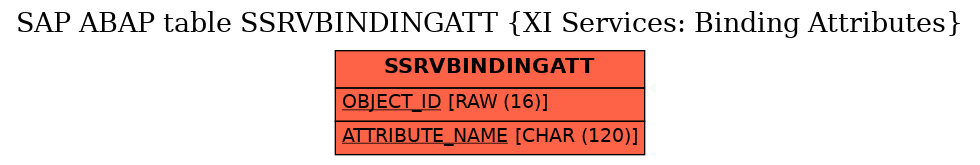 E-R Diagram for table SSRVBINDINGATT (XI Services: Binding Attributes)