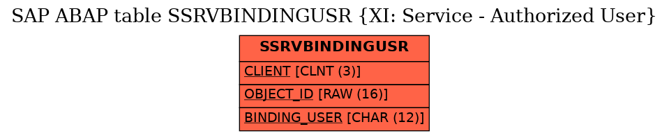 E-R Diagram for table SSRVBINDINGUSR (XI: Service - Authorized User)